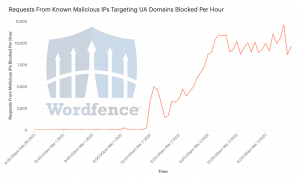 Wordfence blocks malicious ips Ukraine